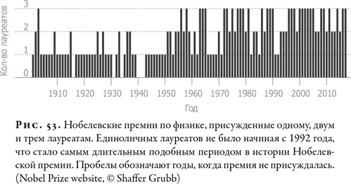 Гонка за Нобелем