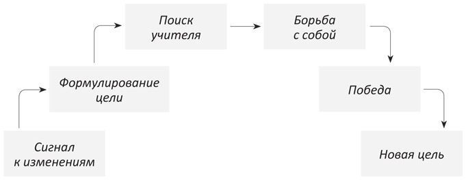 Внутриличностный интеллект. Знаю, понимаю, управляю собой