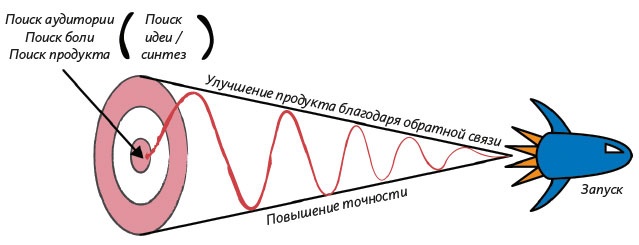 Как создать продукт, который полюбят Как создать продукт, который полюбят