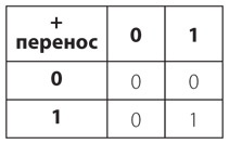 Код. Тайный язык информатики