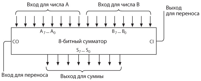 Код. Тайный язык информатики