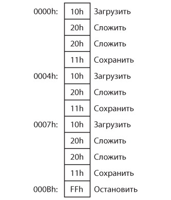 Код. Тайный язык информатики