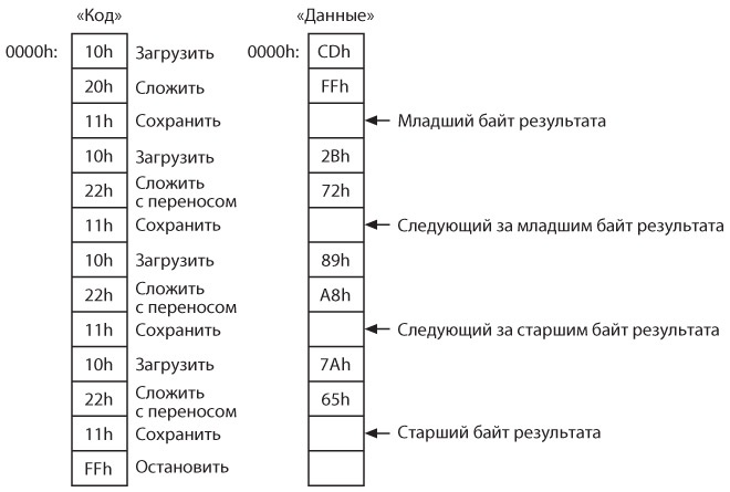 Код. Тайный язык информатики