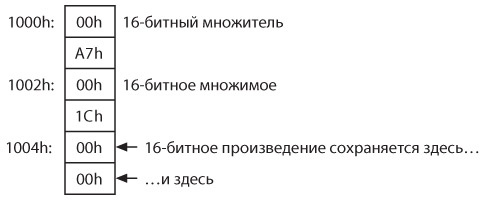 Код. Тайный язык информатики