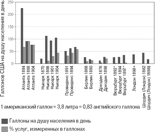 Эволюция потребления Эволюция потребления