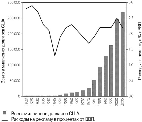 Эволюция потребления Эволюция потребления