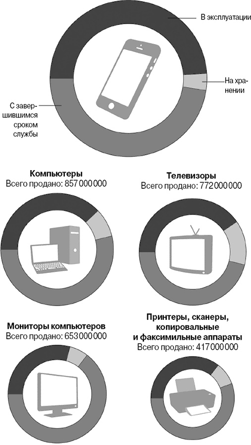 Эволюция потребления Эволюция потребления