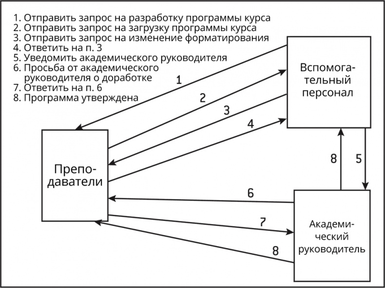 Бредовая работа. Трактат о распространении бессмысленного труда