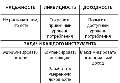 Инвестиции без риска. Как заработать на жилье, образование детей и пенсию Инвестиции без риска. Как заработать на жилье, образование детей и пенсию
