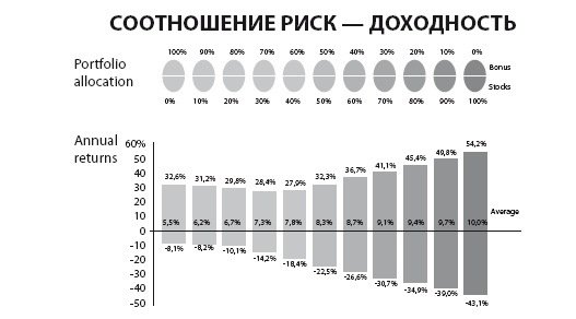 Инвестиции без риска. Как заработать на жилье, образование детей и пенсию Инвестиции без риска. Как заработать на жилье, образование детей и пенсию