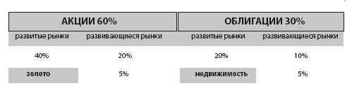 Инвестиции без риска. Как заработать на жилье, образование детей и пенсию Инвестиции без риска. Как заработать на жилье, образование детей и пенсию