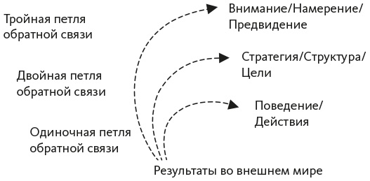 Исследование действием Исследование действием