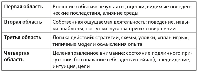 Исследование действием Исследование действием