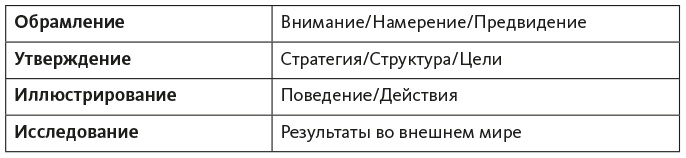 Исследование действием Исследование действием