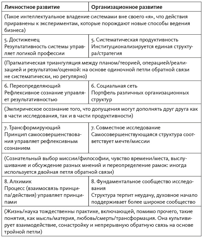 Исследование действием Исследование действием