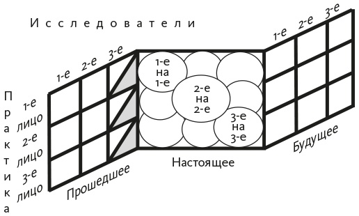 Исследование действием Исследование действием