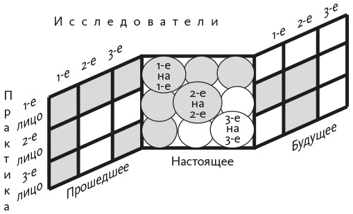Исследование действием Исследование действием
