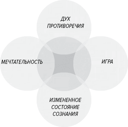 Как генерить свежие идеи Как генерить свежие идеи
