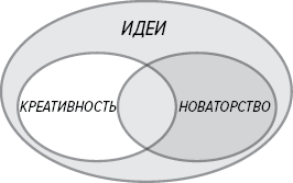 Как генерить свежие идеи Как генерить свежие идеи