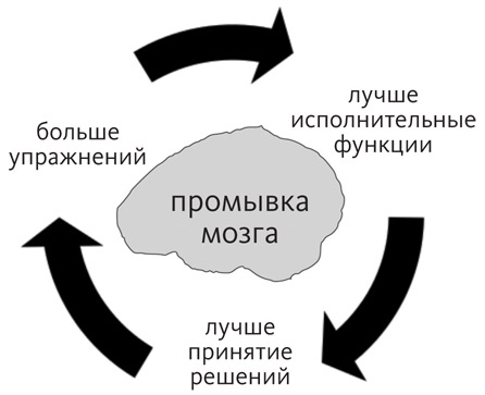 Промывка мозга. Программа для ясного мышления, укрепления отношений с людьми и развития полезных привычек Промывка мозга. Программа для ясного мышления, укрепления отношений с людьми и развития полезных привычек
