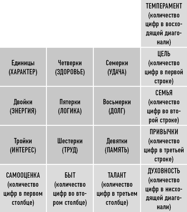 Классическая нумерология. Расшифровка квадрата Пифагора с комбинациями и дополнительными числами Классическая нумерология. Расшифровка квадрата Пифагора с комбинациями и дополнительными числами