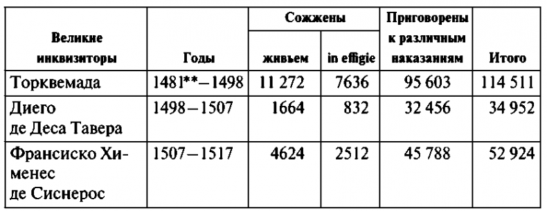 История испанской инквизиции История испанской инквизиции