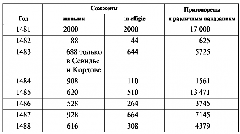 История испанской инквизиции История испанской инквизиции