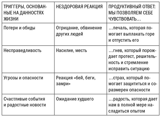 Эмоциональные триггеры. Как понять, что вас огорчает, злит или пугает, и обратить реакцию в ресурс Эмоциональные триггеры. Как понять, что вас огорчает, злит или пугает, и обратить реакцию в ресурс