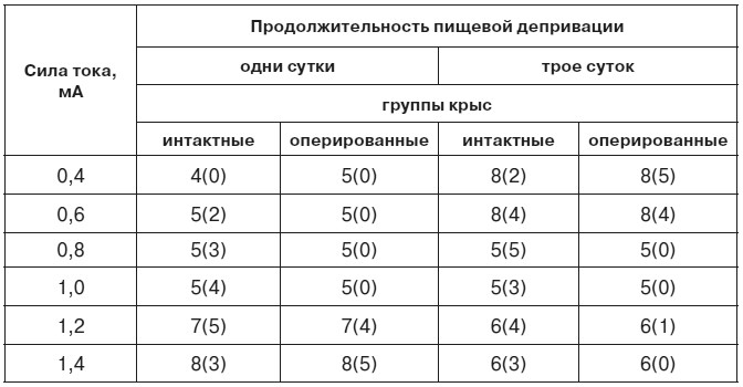 Эмоциональный мозг Эмоциональный мозг
