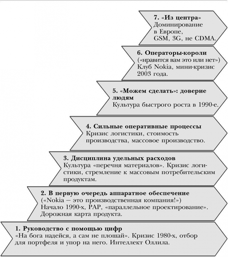 Nokia. Весь невероятный опыт компании в одной книге Nokia. Весь невероятный опыт компании в одной книге
