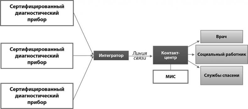 Медицина в эпоху Интернета. Что такое телемедицина и как получить качественную медицинскую помощь, если нет возможности пойти к врачу Медицина в эпоху Интернета. Что такое телемедицина и как получить качественную медицинскую помощь, если нет возможности пойти к врачу