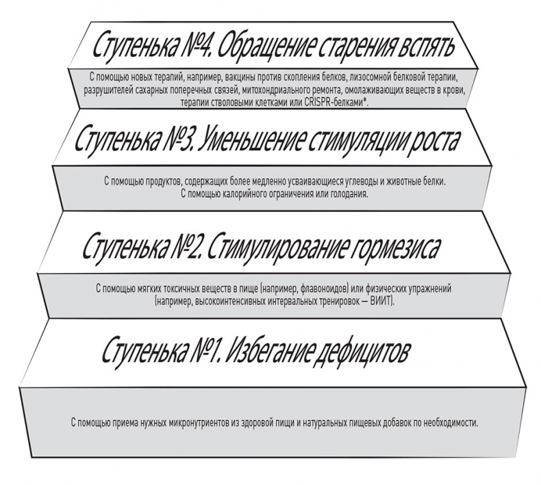 Кодекс долголетия. Что заставляет нас стареть, зачем это нужно и как «обмануть» эволюцию: пошаговое руководство Кодекс долголетия. Что заставляет нас стареть, зачем это нужно и как «обмануть» эволюцию: пошаговое руководство