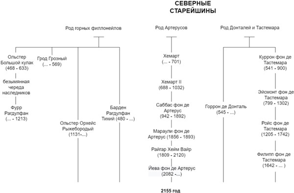 Демонология Сангомара. Искра войны Демонология Сангомара. Искра войны