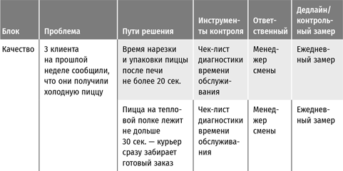 Бизнес в стиле «Макдоналдс». Как превратить вашу компанию в стабильно работающий механизм Бизнес в стиле «Макдоналдс». Как превратить вашу компанию в стабильно работающий механизм