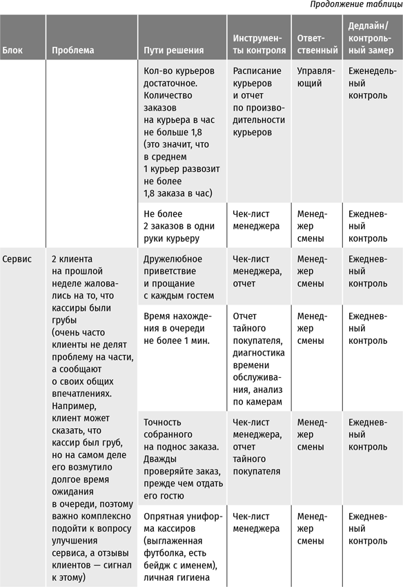 Бизнес в стиле «Макдоналдс». Как превратить вашу компанию в стабильно работающий механизм Бизнес в стиле «Макдоналдс». Как превратить вашу компанию в стабильно работающий механизм