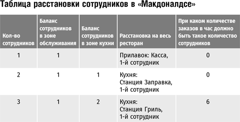 Бизнес в стиле «Макдоналдс». Как превратить вашу компанию в стабильно работающий механизм Бизнес в стиле «Макдоналдс». Как превратить вашу компанию в стабильно работающий механизм