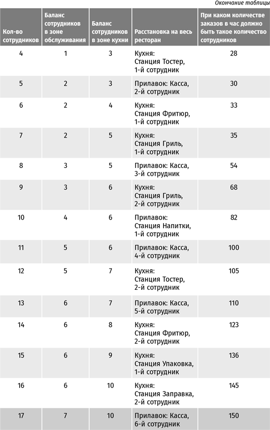 Бизнес в стиле «Макдоналдс». Как превратить вашу компанию в стабильно работающий механизм Бизнес в стиле «Макдоналдс». Как превратить вашу компанию в стабильно работающий механизм