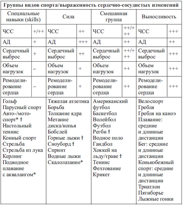 Сердце спортсмена. Актуальные проблемы спортивной кардиологии Сердце спортсмена. Актуальные проблемы спортивной кардиологии