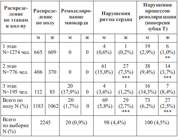 Сердце спортсмена. Актуальные проблемы спортивной кардиологии Сердце спортсмена. Актуальные проблемы спортивной кардиологии