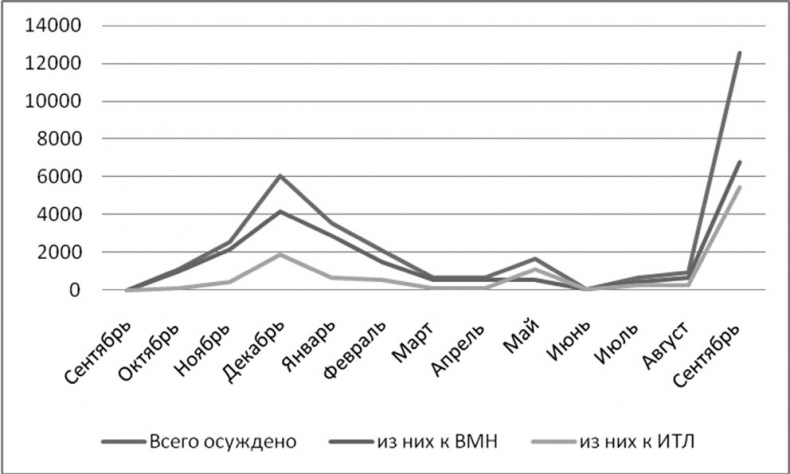 «Харбинская» операция НКВД СССР 1937–1938 гг. Механизмы, целевые группы и масштабы репрессий «Харбинская» операция НКВД СССР 1937–1938 гг. Механизмы, целевые группы и масштабы репрессий