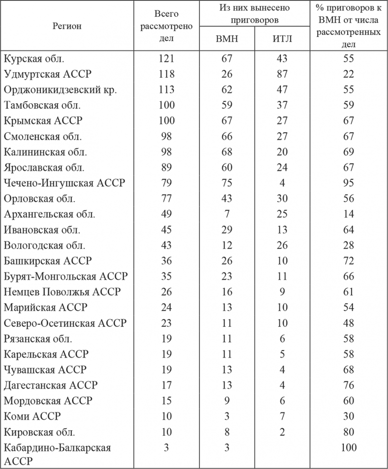 «Харбинская» операция НКВД СССР 1937–1938 гг. Механизмы, целевые группы и масштабы репрессий «Харбинская» операция НКВД СССР 1937–1938 гг. Механизмы, целевые группы и масштабы репрессий