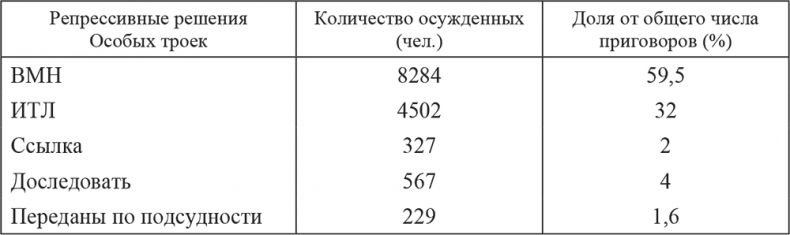 «Харбинская» операция НКВД СССР 1937–1938 гг. Механизмы, целевые группы и масштабы репрессий «Харбинская» операция НКВД СССР 1937–1938 гг. Механизмы, целевые группы и масштабы репрессий