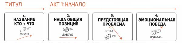 Сокрушительный питч в стиле поп-ап. Экспресс-подход к созданию презентации, которая продает, вдохновляет и поражает Сокрушительный питч в стиле поп-ап. Экспресс-подход к созданию презентации, которая продает, вдохновляет и поражает
