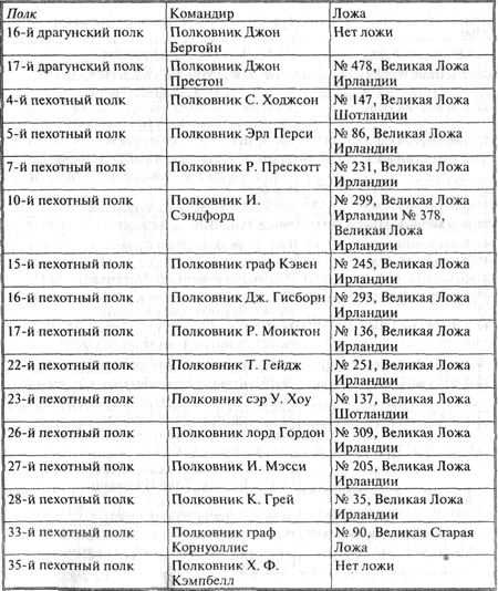 Храм и ложа. От тамплиеров до масонов