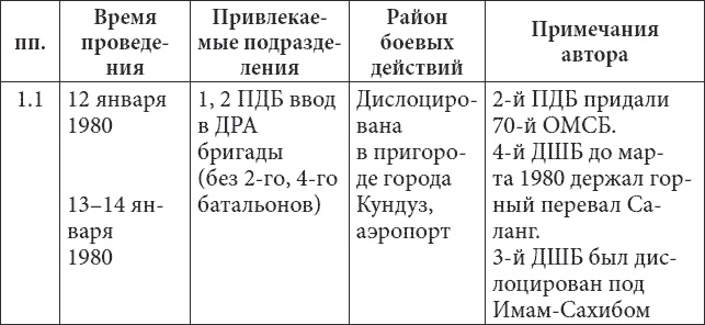 56-я ОДШБ уходит в горы. Боевой формуляр в/ч 44585 56-я ОДШБ уходит в горы. Боевой формуляр в/ч 44585