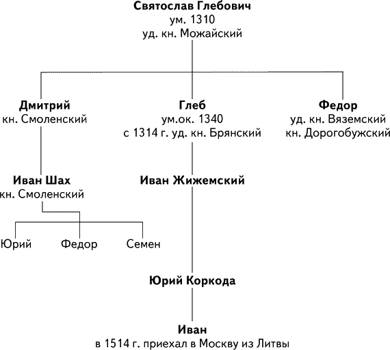 Альтернатива Москве. Великие княжества Смоленское, Рязанское, Тверское Альтернатива Москве. Великие княжества Смоленское, Рязанское, Тверское