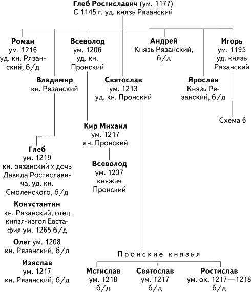 Альтернатива Москве. Великие княжества Смоленское, Рязанское, Тверское Альтернатива Москве. Великие княжества Смоленское, Рязанское, Тверское