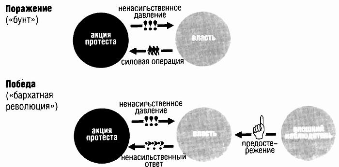 Украина - противостояние регионов Украина - противостояние регионов
