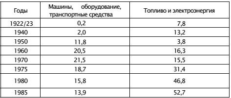 Экономическая война против России и сталинская индустриализация Экономическая война против России и сталинская индустриализация
