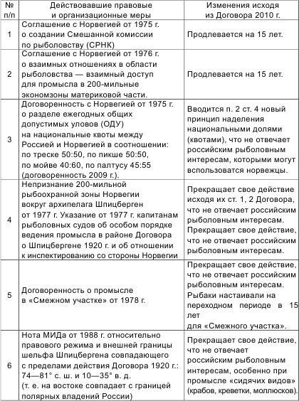 Россия теряет Арктику? Россия теряет Арктику?